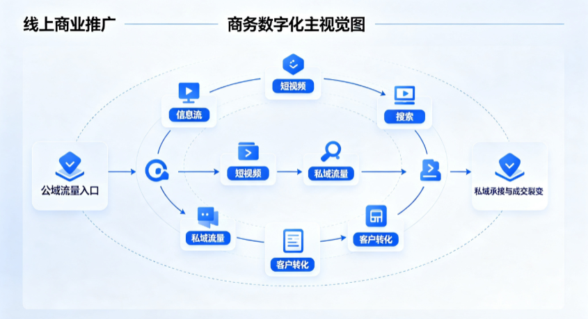 台山市线上商业推广怎么做？全域流量闭环搭建与低成本转化实战指南